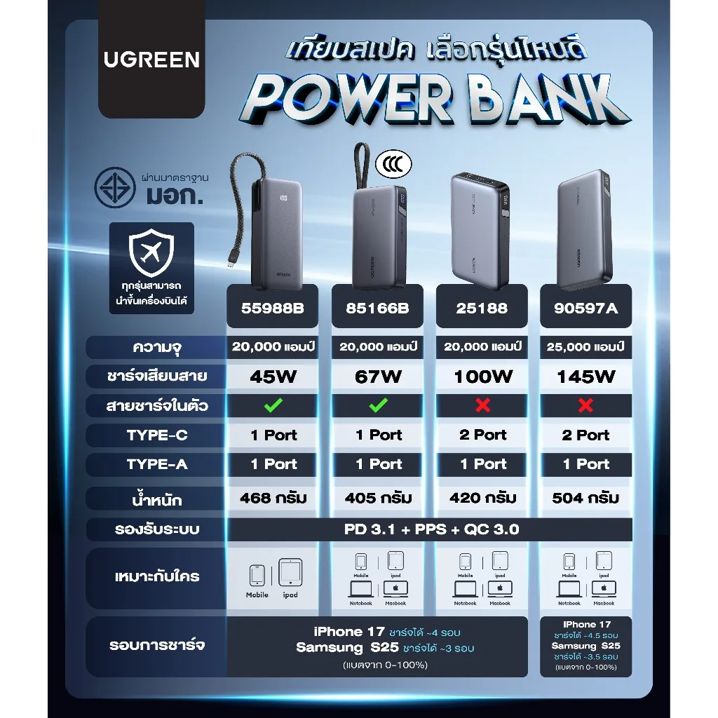 Ugreen 90597A พาวเวอร์แบงค์ 25000mAh ชาร์จเร็ว PD3.1 145W รองรับแล็ปท็อปและมือถือ