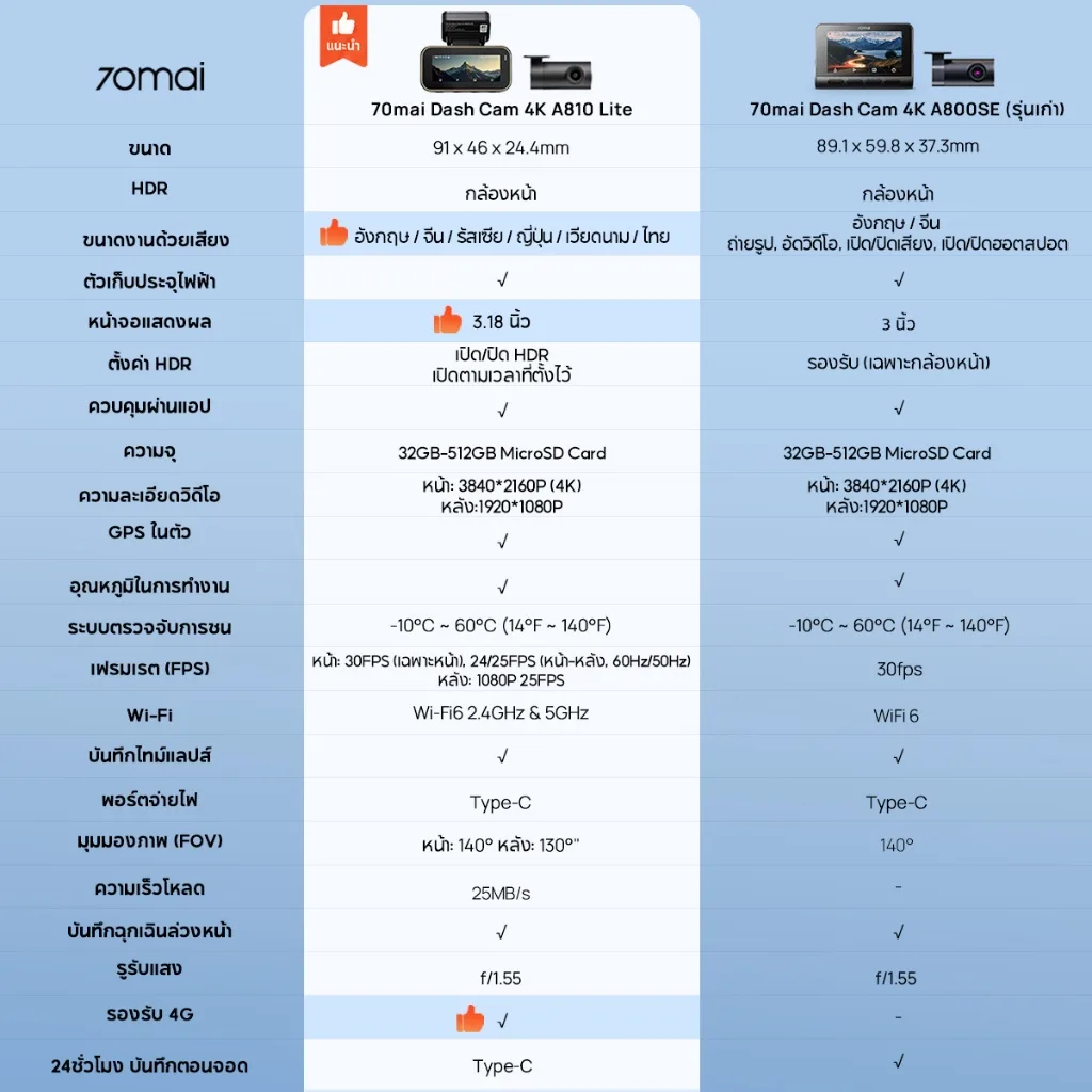 70mai Dash Cam 4K A810 Lite กล้องติดรถยนต์ ความละเอียด 4K HDR + 1080P Supercapacitor
