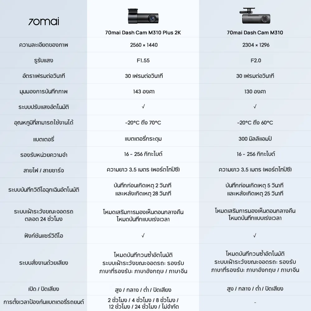 70mai M310 Plus กล้องติดรถยนต์ 2K 1440P มุม 143 องศา หมุน 360° F1.55 กลางคืนชัด WiFi